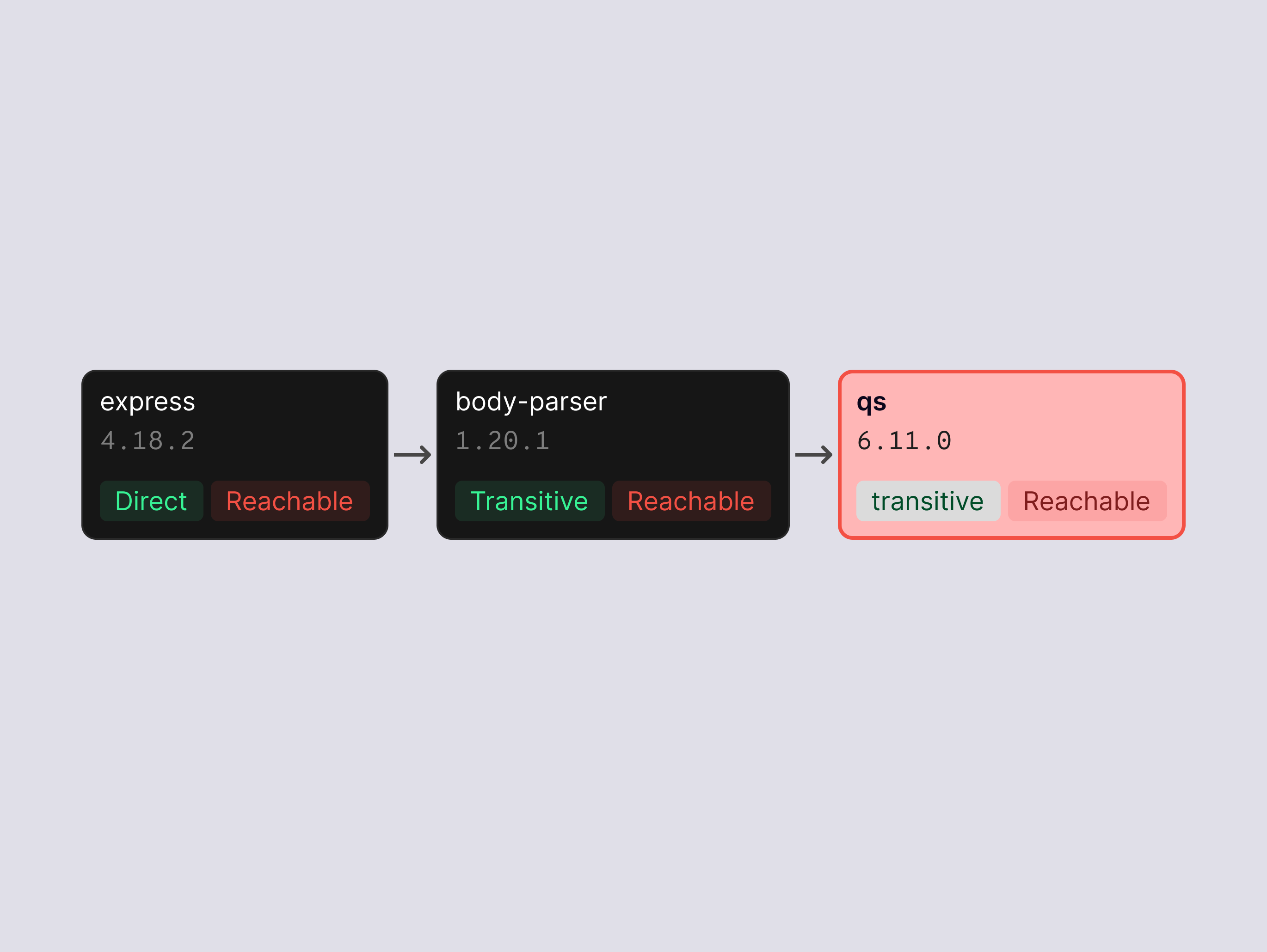 Dependency finding showing direct, transitive, and deeper transitive nodes with reachability status.
